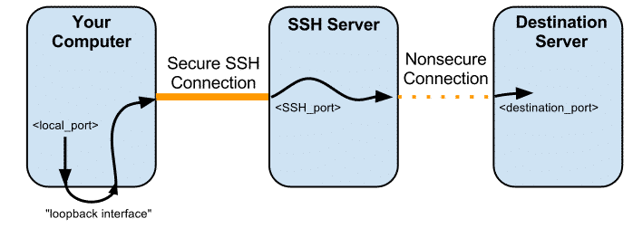 SSh چیست؟