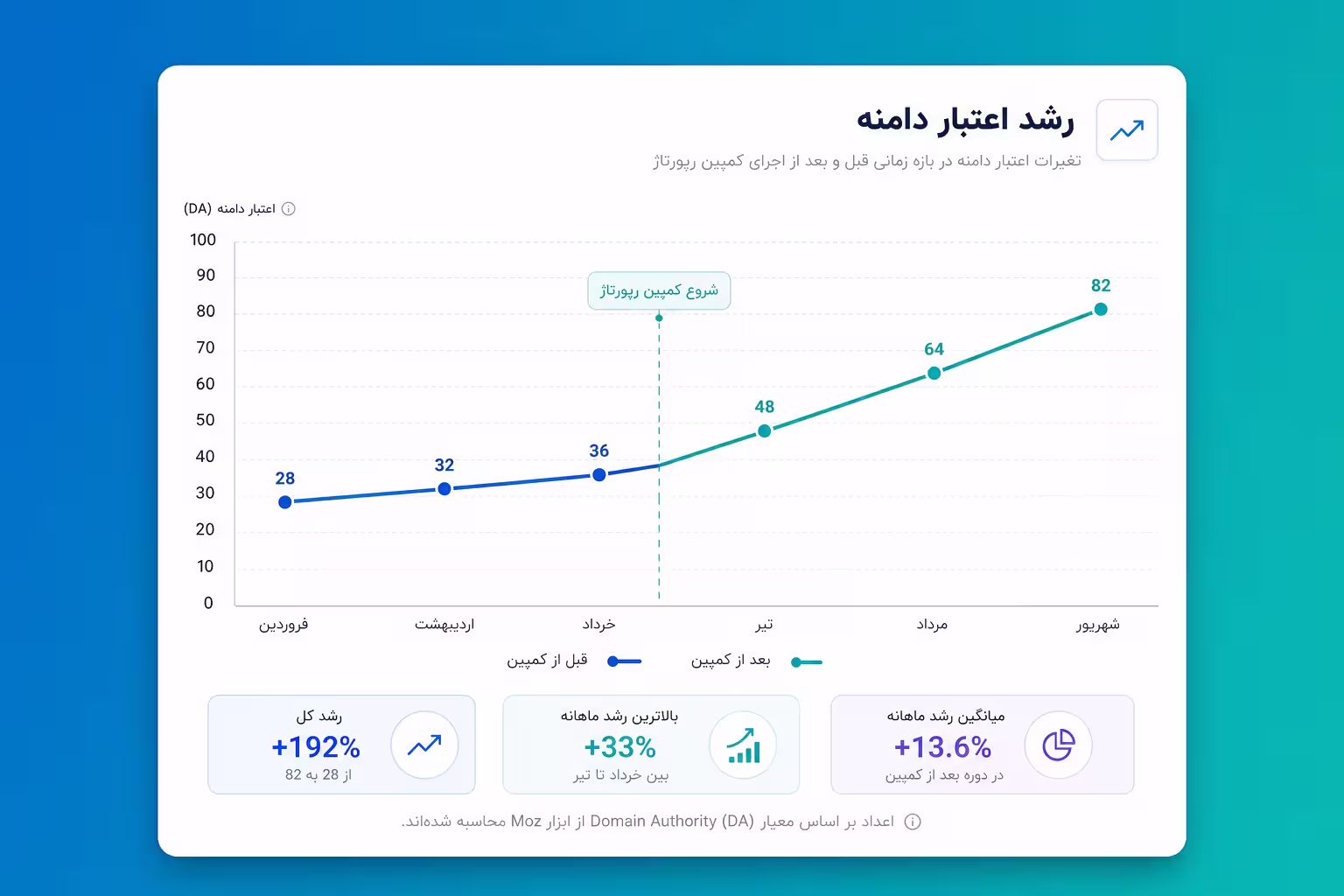 نمودار افزایش اعتبار دامنه پس از اجرای کمپین رپورتاژ
