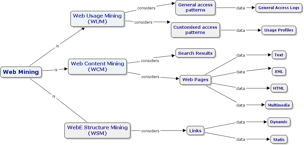 وب کاوی(Web mining) چیست؟