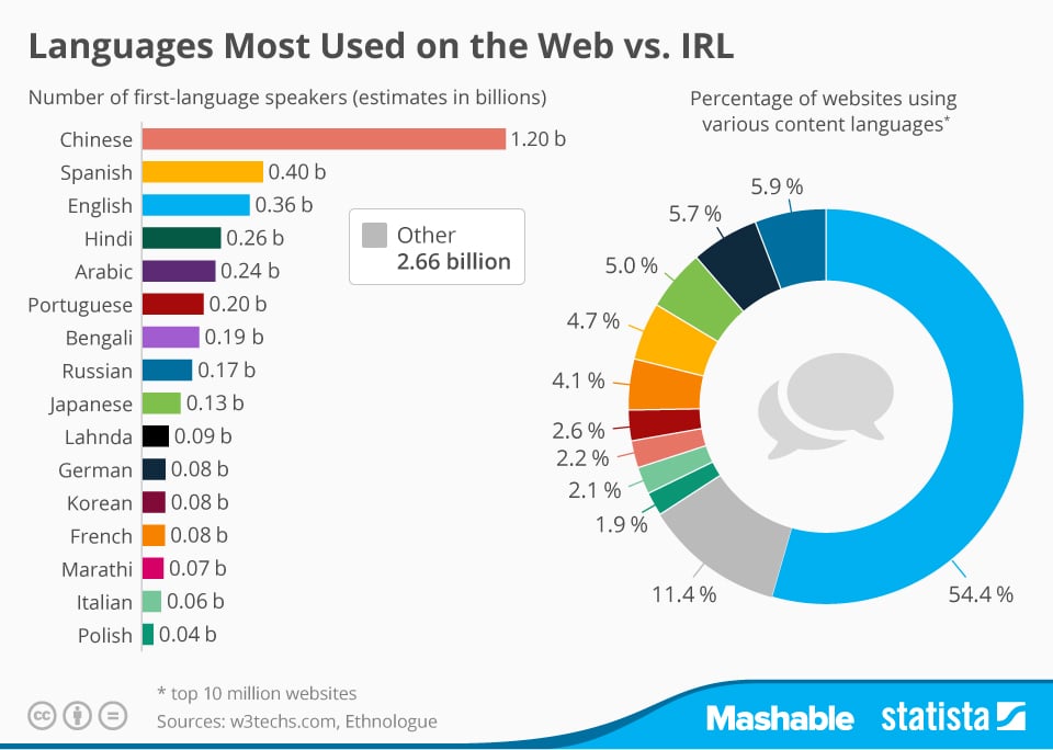 آمار زبان های سایت های دنیا | تیک4