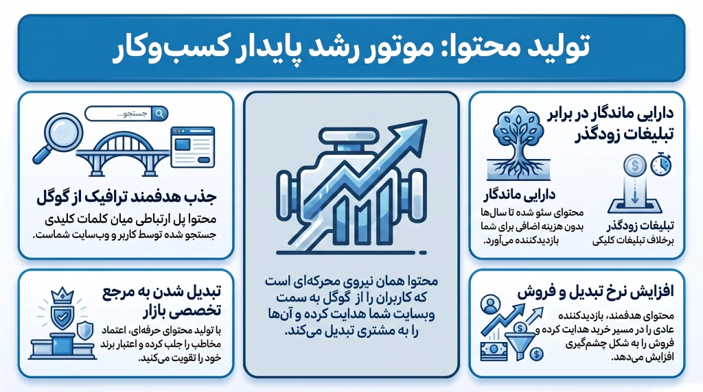 چرا تولید محتوا مهم‌ترین سرمایه دیجیتال کسب‌وکار شماست؟
