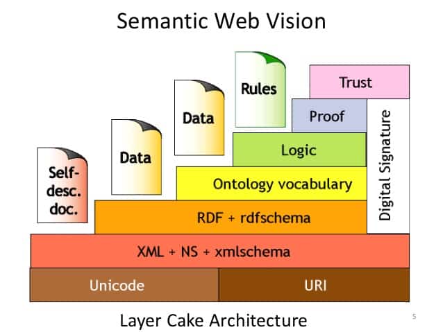 ساختار لایه ای سمانتیک وب یا کیک لایه ای