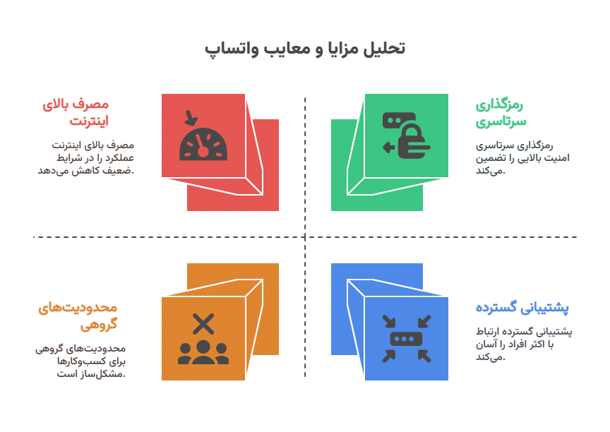 اینفوگراف بررسی مزایا و معایب واتساپ