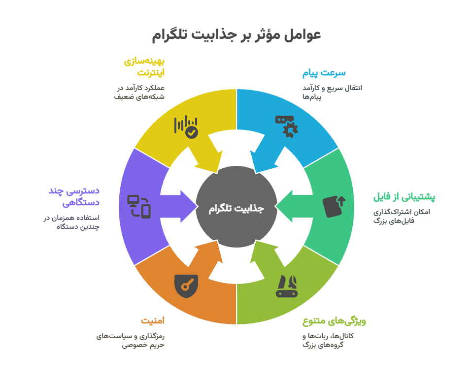 اینفوگراف بررسی مزایا و معایب تلگرام