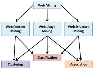 وب کاوی(Web mining) چیست؟