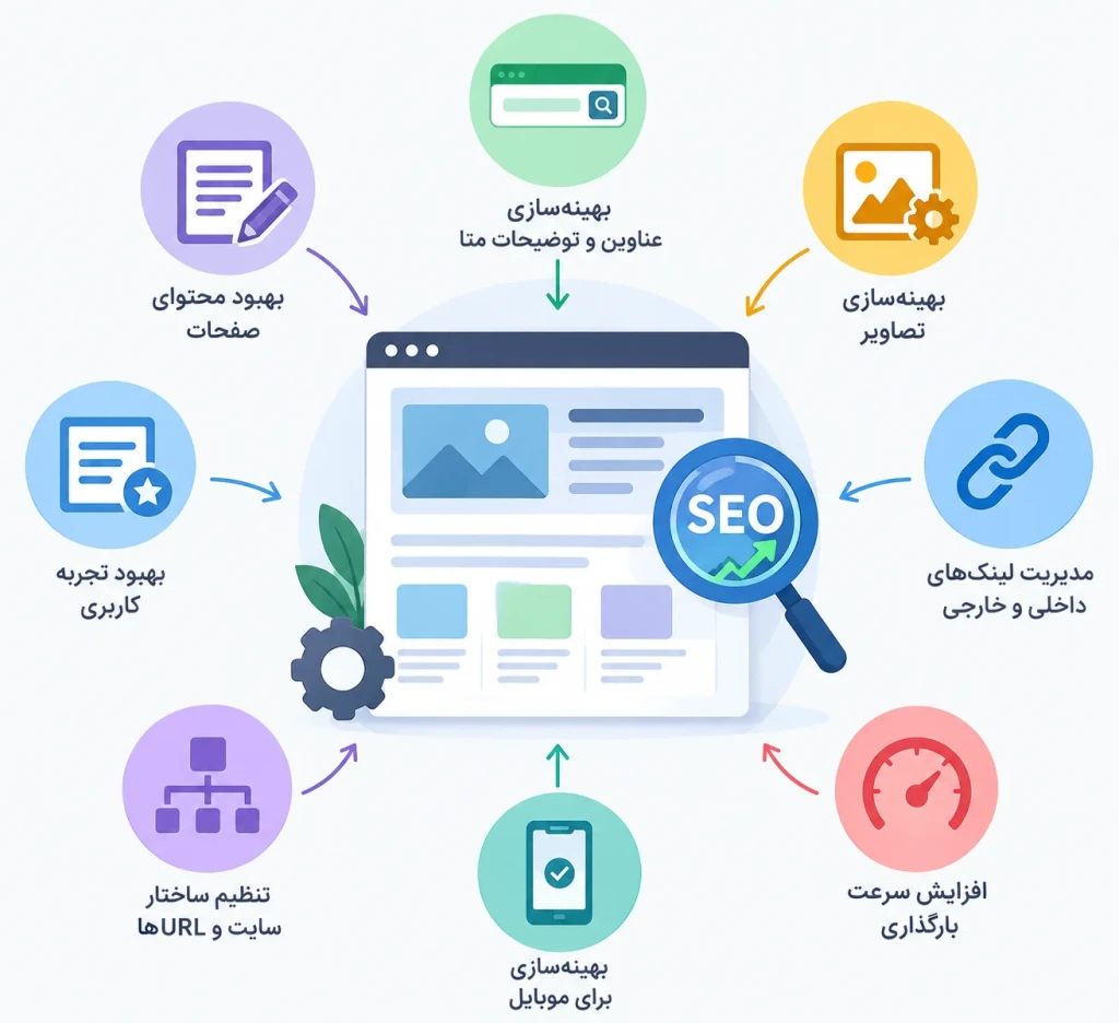 آیا قالب آماده را میتوان برای سئو بهینه کرد؟