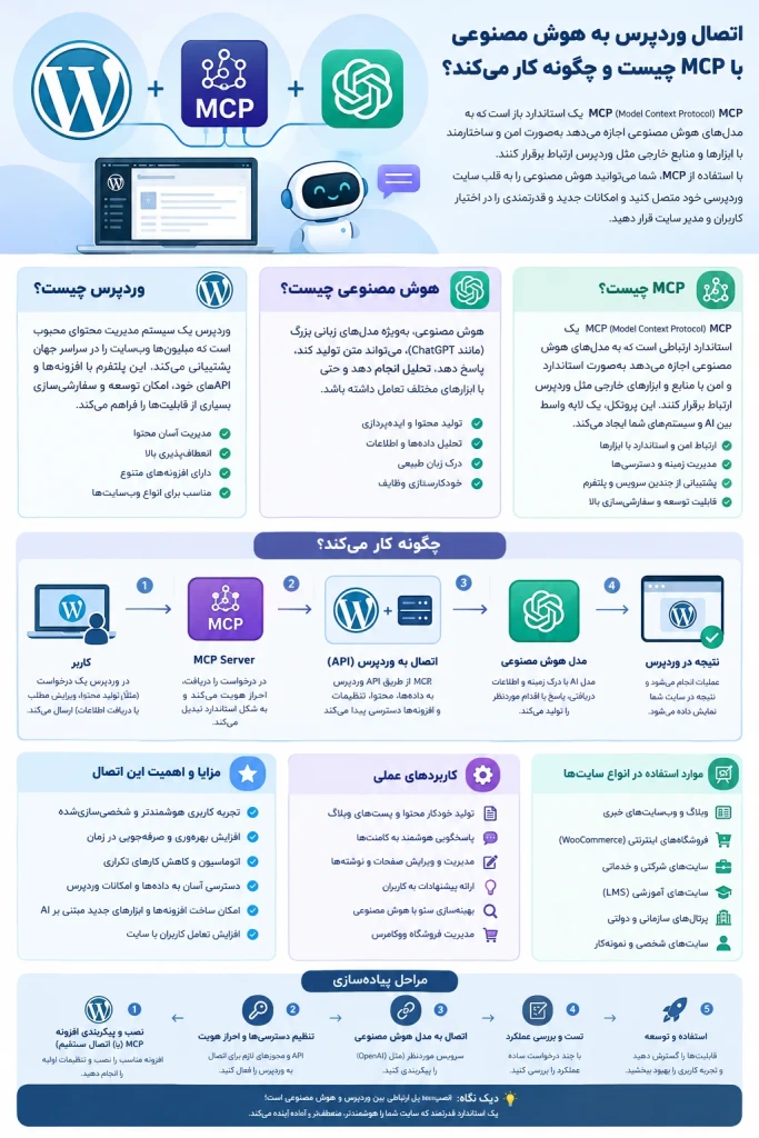 اتصال وردپرس به هوش مصنوعی با MCP چیست و چگونه کار میکند؟