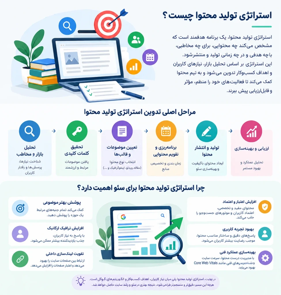 استراتژی تولید محتوا چیست و چرا برای سئو اهمیت دارد؟