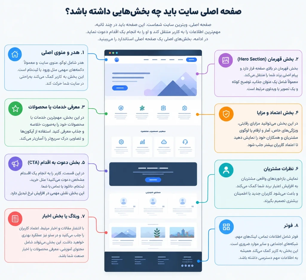 صفحه اصلی سایت باید چه بخشهایی داشته باشد؟